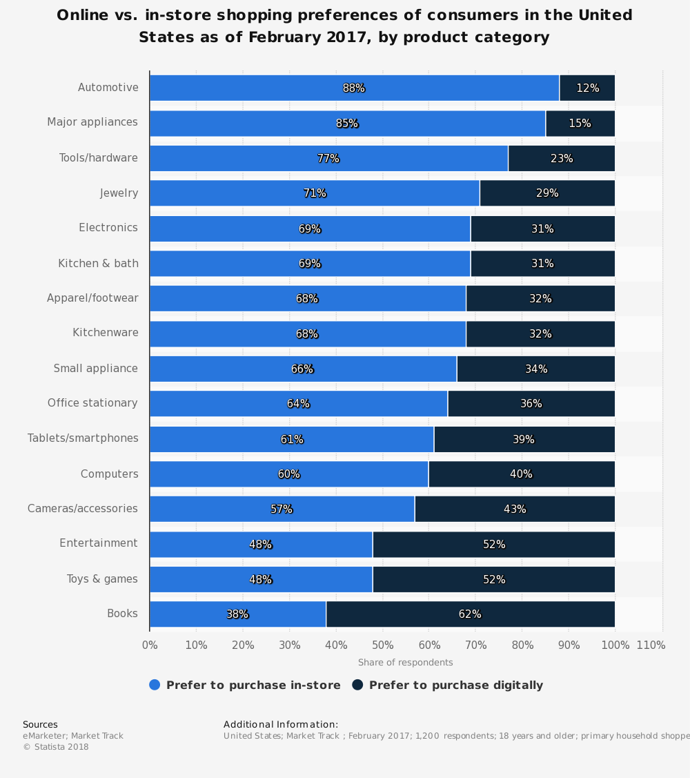 e-Commerce Participation in Consumer Preferences by Product Category 2017