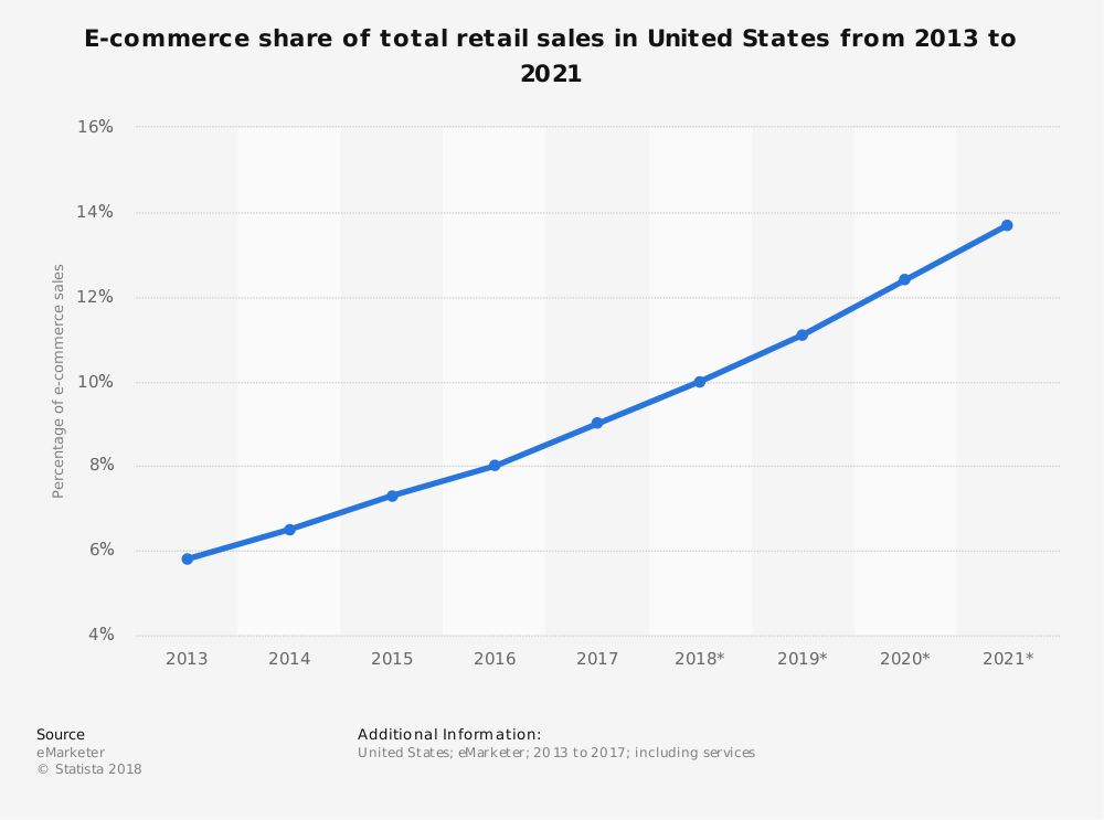 e-Commerce Participation on Sales 2013- 2021 (projected)
