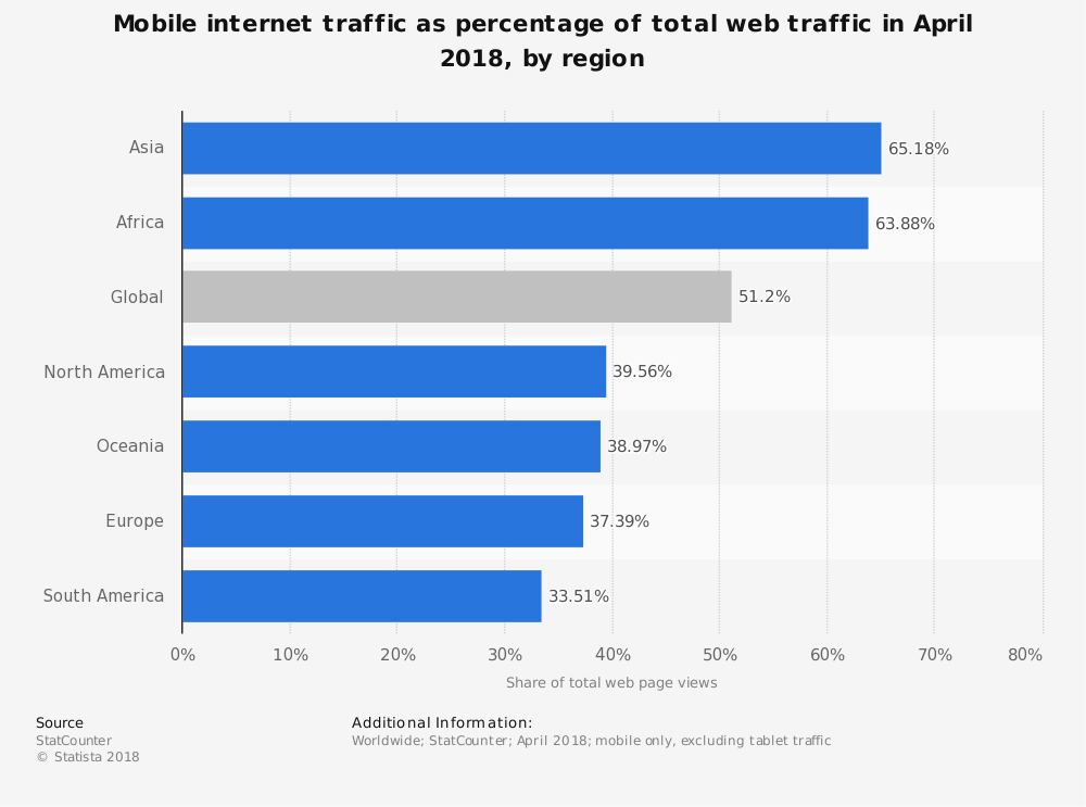 Internet Traffic Access 2018 Mobile Participation